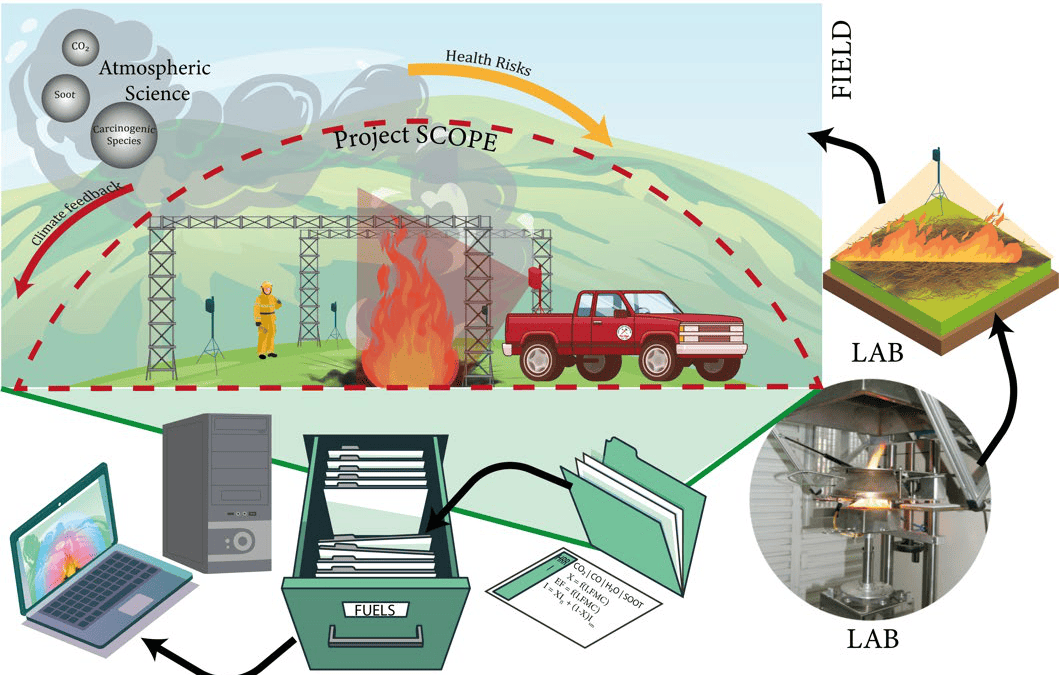 Developing detailed emission source terms for next-generation wildland fire and smoke modeling tools using improved near-field fire measurements
