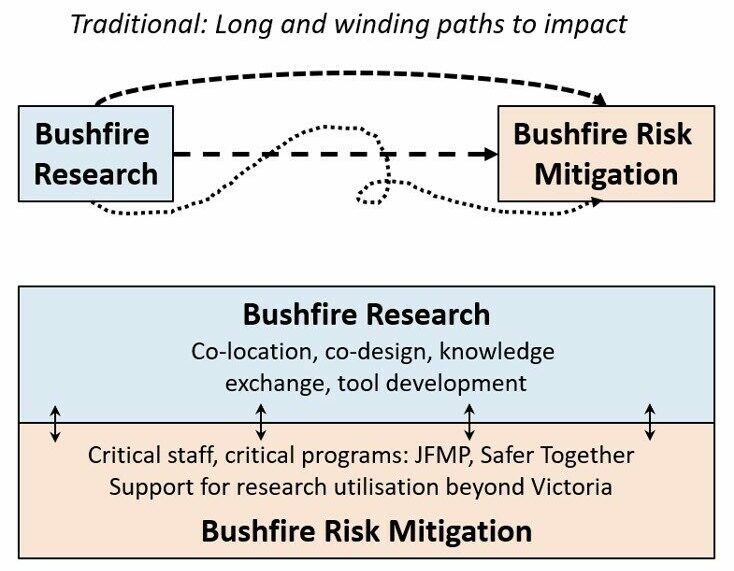 Decision support for climate-adapted bushfire risk mitigation